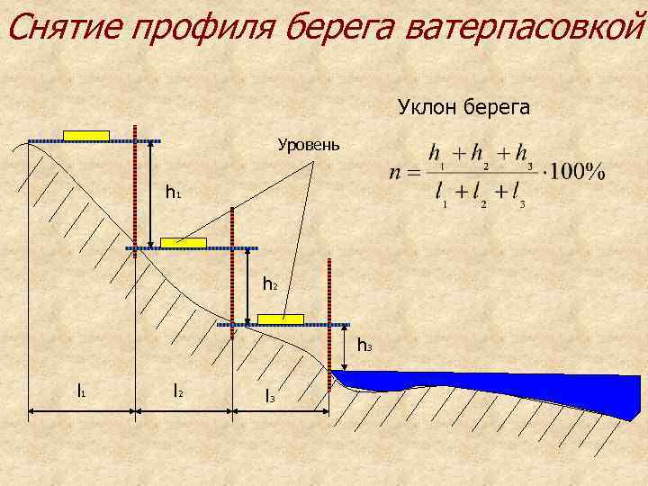 Уклоны берегов