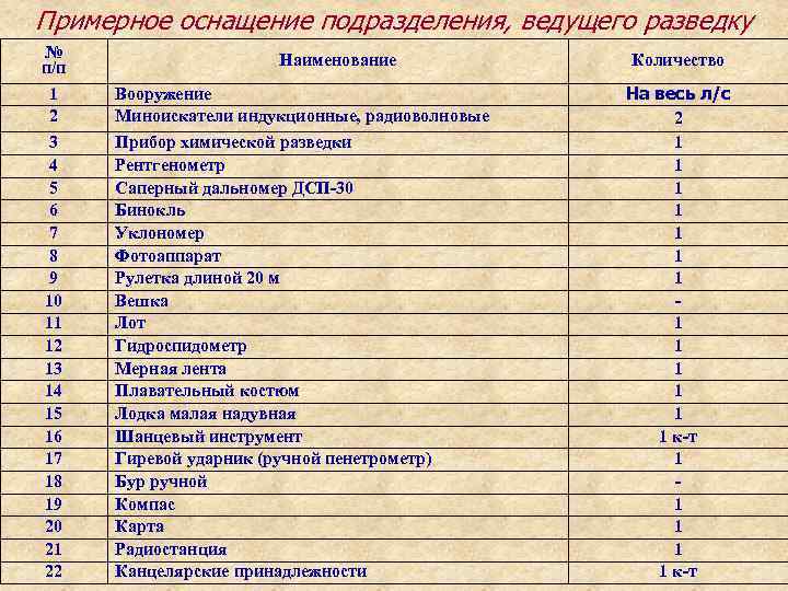 Примерное оснащение подразделения, ведущего разведку № п/п 1 2 3 4 5 6 7