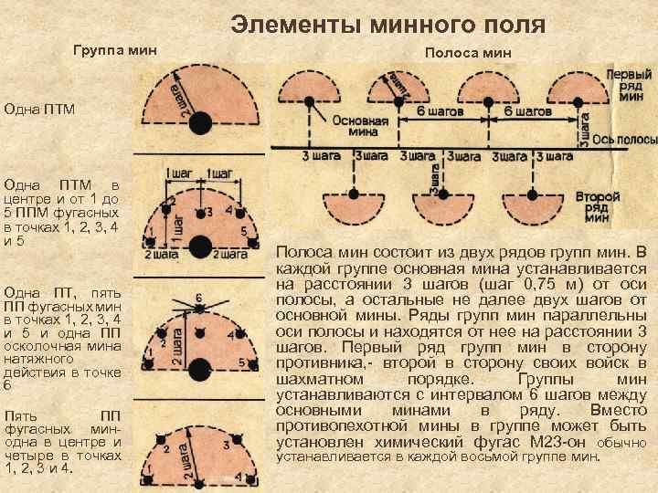 Элементы минного поля Группа мин Полоса мин Одна ПТМ в центре и от 1