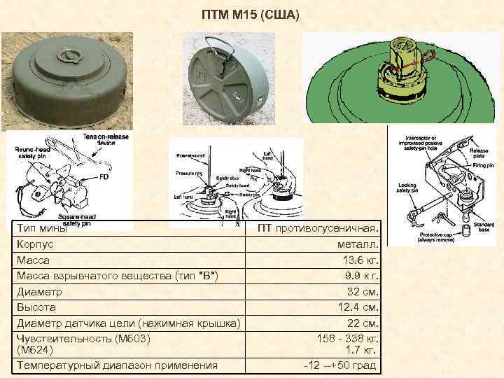 ПТМ М 15 (США) Тип мины Корпус Масса взрывчатого вещества (тип 