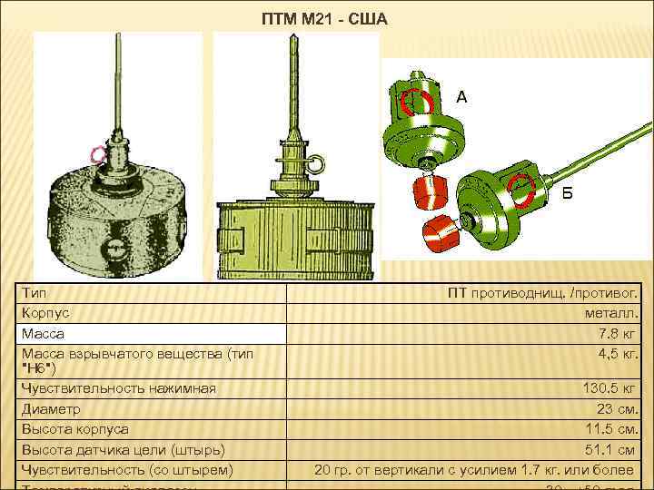 ПТМ М 21 - США Тип Корпус Масса взрывчатого вещества (тип 