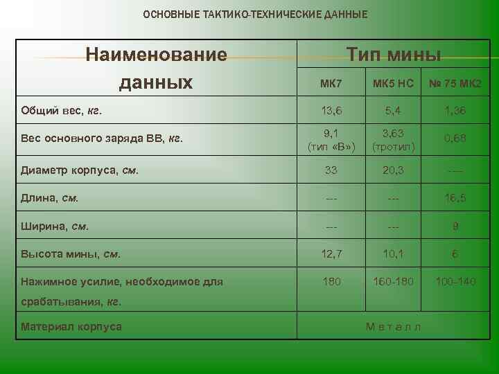 ОСНОВНЫЕ ТАКТИКО-ТЕХНИЧЕСКИЕ ДАННЫЕ Наименование данных Тип мины МК 7 МК 5 НС № 75