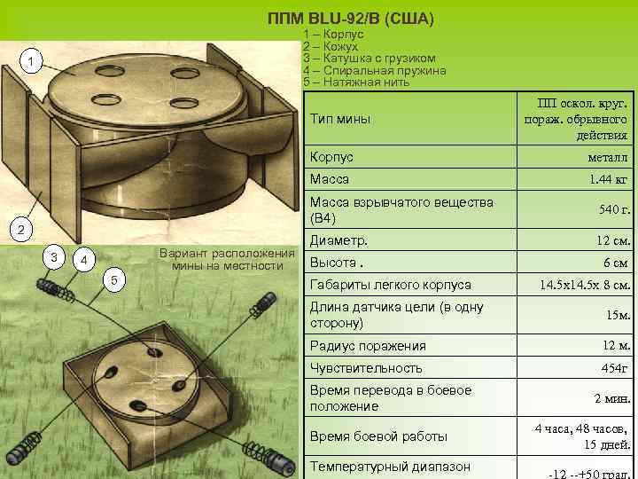 ППМ BLU-92/B (США) 1 – Корпус 2 – Кожух 3 – Катушка с грузиком