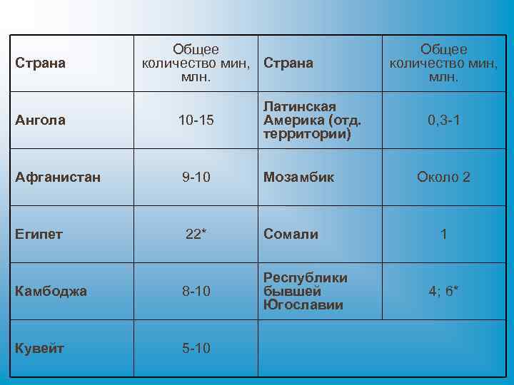 Страна Общее количество мин, Страна млн. Ангола 10 -15 Латинская Америка (отд. территории) Афганистан