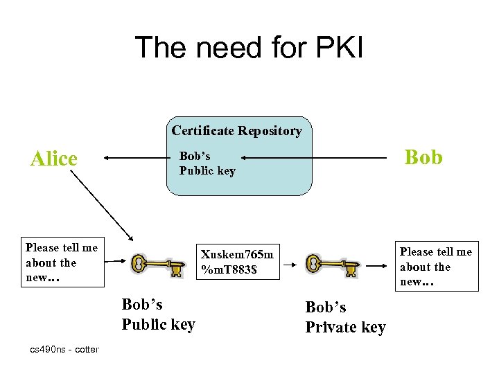 The need for PKI Certificate Repository Alice Please tell me about the new… Xuskem