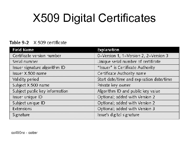 X 509 Digital Certificates cs 490 ns - cotter 