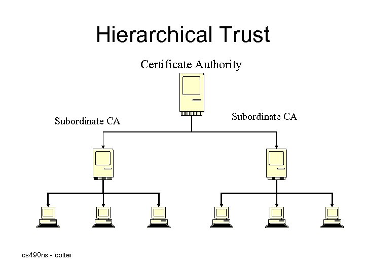 Hierarchical Trust Certificate Authority Subordinate CA cs 490 ns - cotter Subordinate CA 