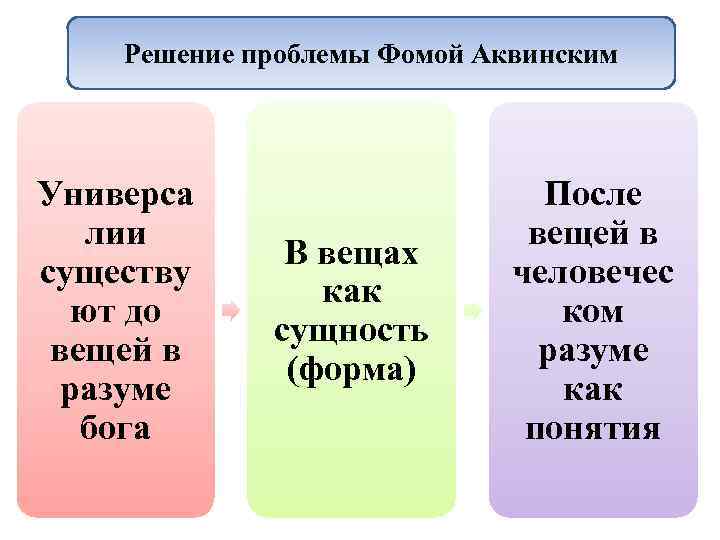 Решение проблемы Фомой Аквинским Универса лии существу ют до вещей в разуме бога В