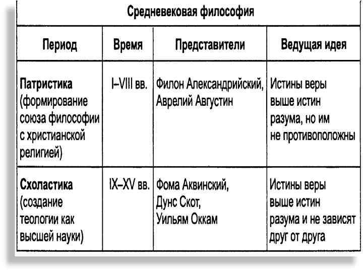 Средневековая философия в таблицах и схемах