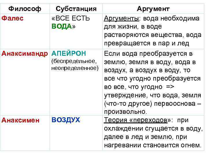 Философ Фалес Субстанция Аргумент «ВСЕ ЕСТЬ Аргументы: вода необходима ВОДА» для жизни, в воде