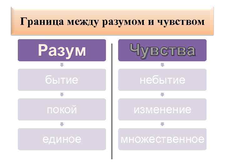 Граница между разумом и чувством Разум Чувства бытие небытие покой изменение единое множественное 