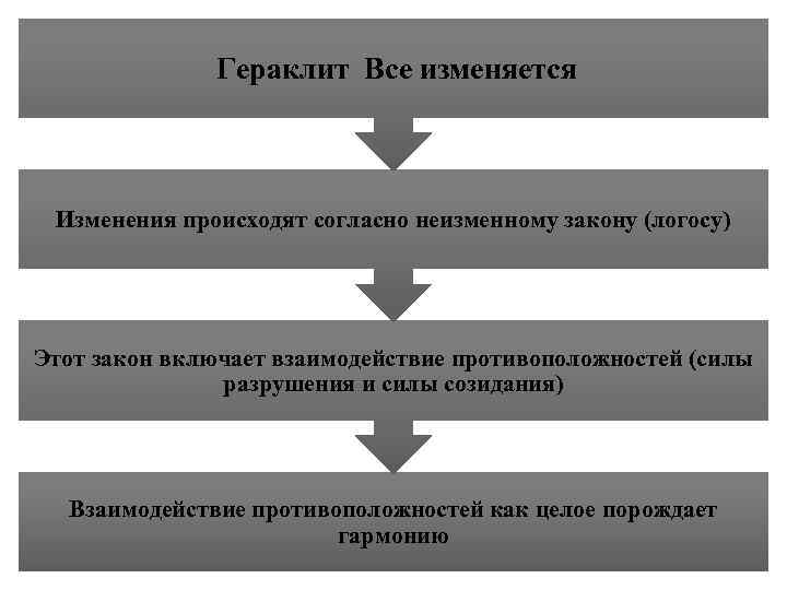 Гераклит Все изменяется Изменения происходят согласно неизменному закону (логосу) Этот закон включает взаимодействие противоположностей