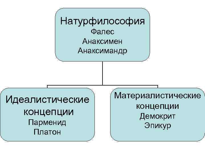 Натурфилософия Фалес Анаксимен Анаксимандр Идеалистические концепции Парменид Платон Материалистические концепции Демокрит Эпикур 