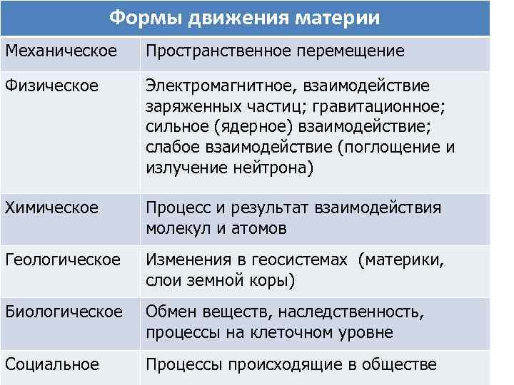 Формы движения материи