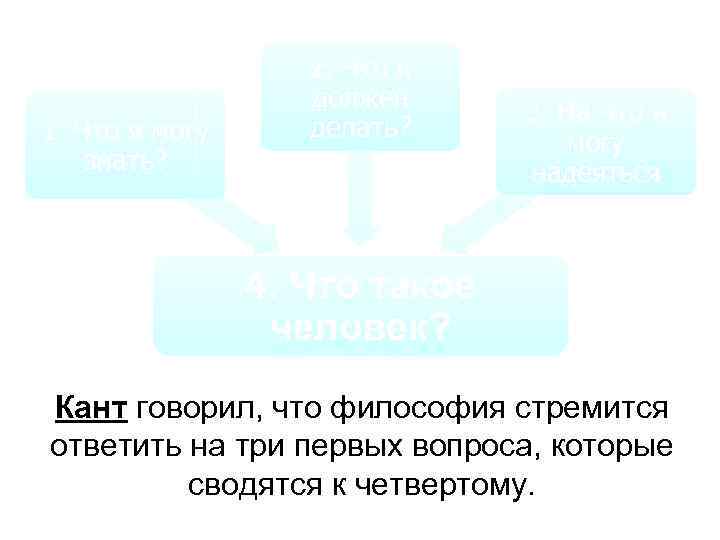 1. Что я могу знать? 2. Что я должен делать? 3. На что я