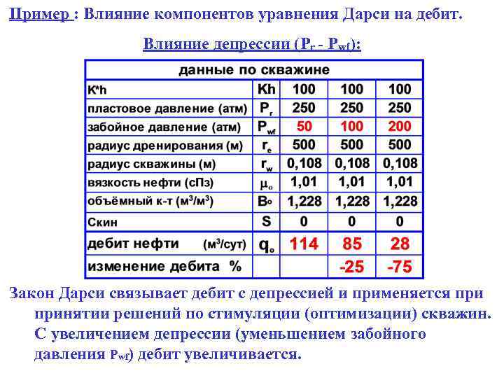 Пример : Влияние компонентов уравнения Дарси на дебит. Влияние депрессии (Pr - Pwf): Закон