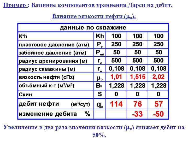 Пример : Влияние компонентов уравнения Дарси на дебит. Влияние вязкости нефти ( o): Увеличение