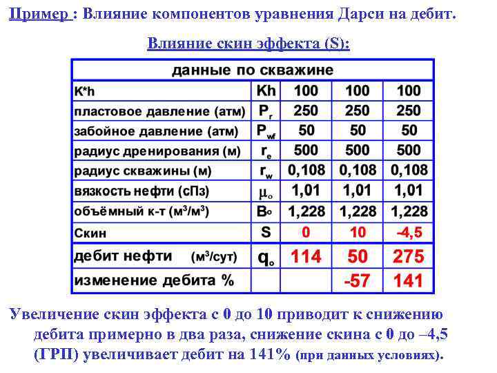 Пример : Влияние компонентов уравнения Дарси на дебит. Влияние скин эффекта (S): Увеличение скин