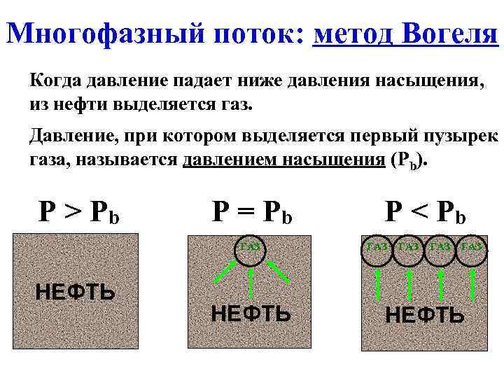 Многофазный поток: метод Вогеля Когда давление падает ниже давления насыщения, из нефти выделяется газ.