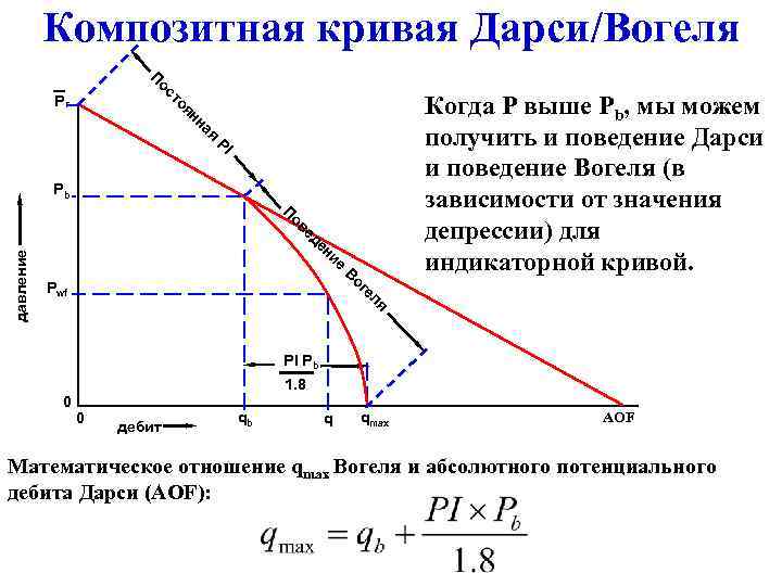 Композитная кривая Дарси/Вогеля ос П Когда P выше Pb, мы можем получить и поведение