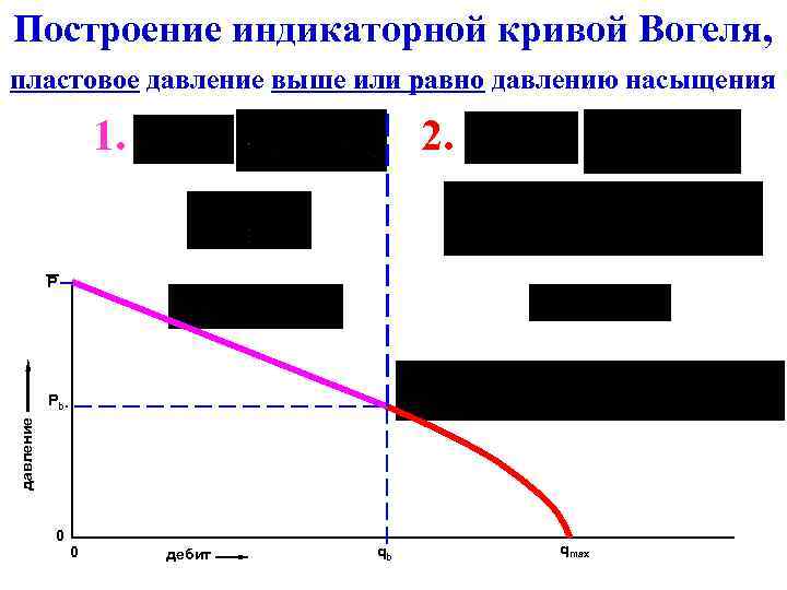 Построение индикаторной кривой Вогеля, пластовое давление выше или равно давлению насыщения 1. 2. P