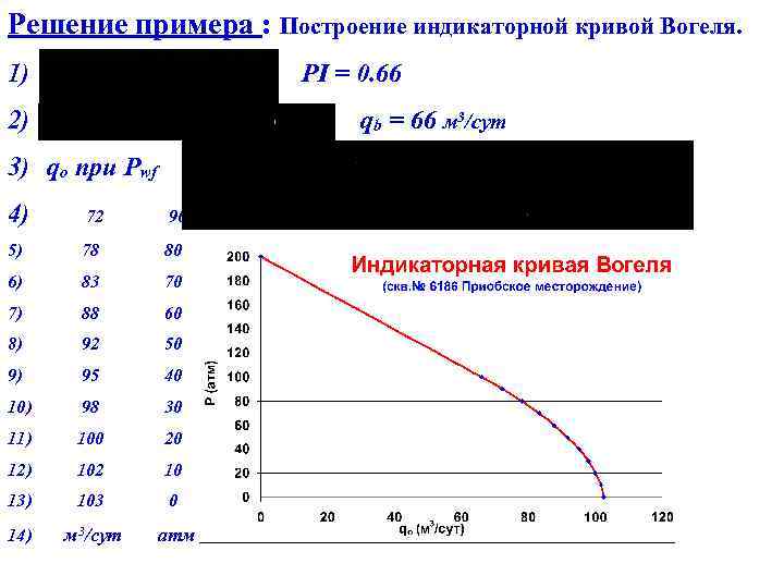 Решение примера : Построение индикаторной кривой Вогеля. 1) PI = 0. 66 2) qb