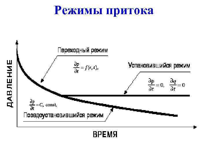 Режимы притока 