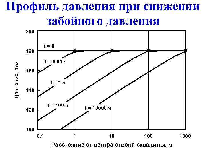 Профиль давления при снижении забойного давления 200 Давление, атм 180 t=0 t = 0.