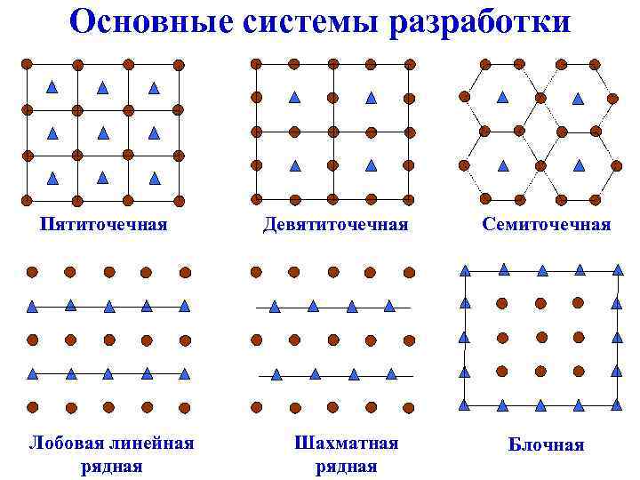 Основные системы разработки Пятиточечная Лобовая линейная рядная Девятиточечная Шахматная рядная Семиточечная Блочная 