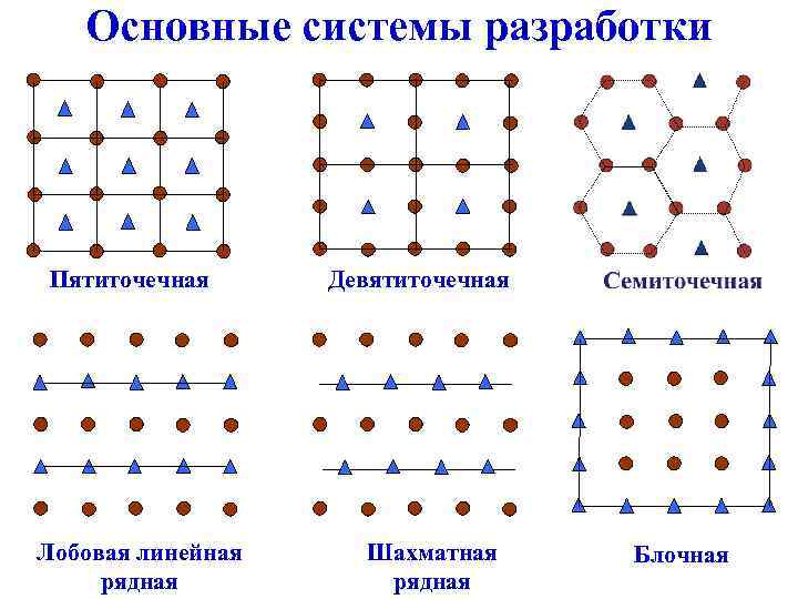 Основные системы разработки Пятиточечная Лобовая линейная рядная Девятиточечная Шахматная рядная Блочная 