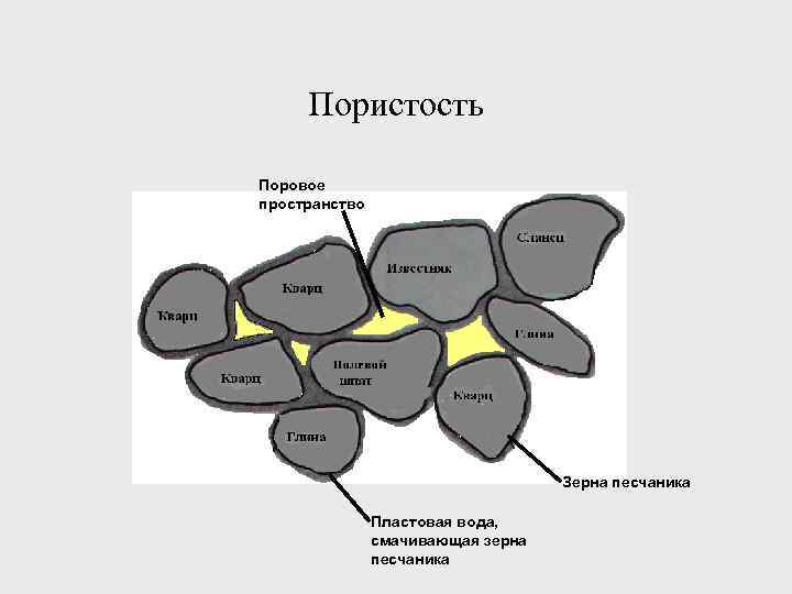 Пористость Поровое пространство Зерна песчаника Пластовая вода, смачивающая зерна песчаника 