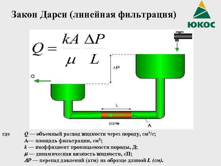 Закон Дарси (линейная фильтрация) где Q — объемный расход жидкости через породу, см 3/с;