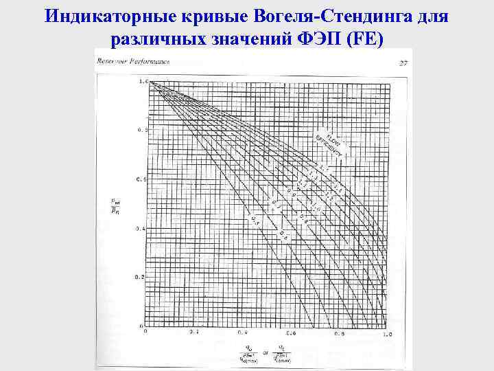 Индикаторные кривые Вогеля-Стендинга для различных значений ФЭП (FE) 