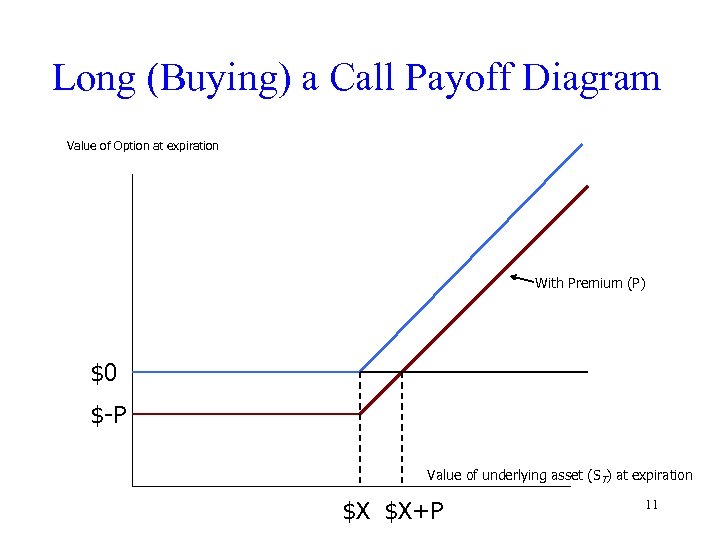 Long (Buying) a Call Payoff Diagram Value of Option at expiration With Premium (P)