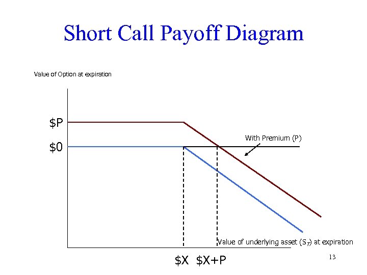 Short Call Payoff Diagram Value of Option at expiration $P With Premium (P) $0