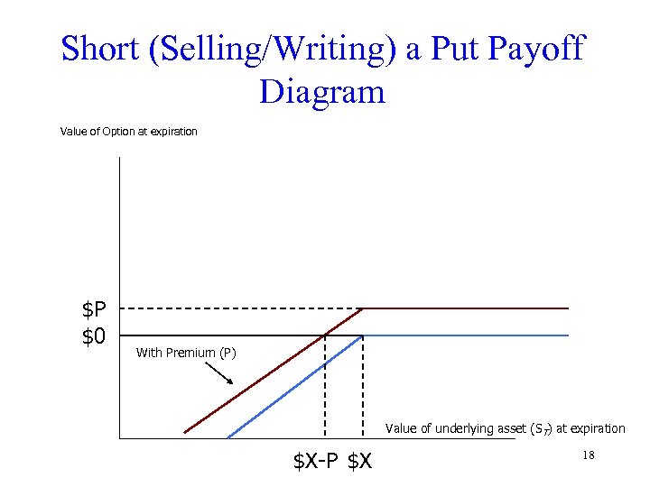 Short (Selling/Writing) a Put Payoff Diagram Value of Option at expiration $P $0 With