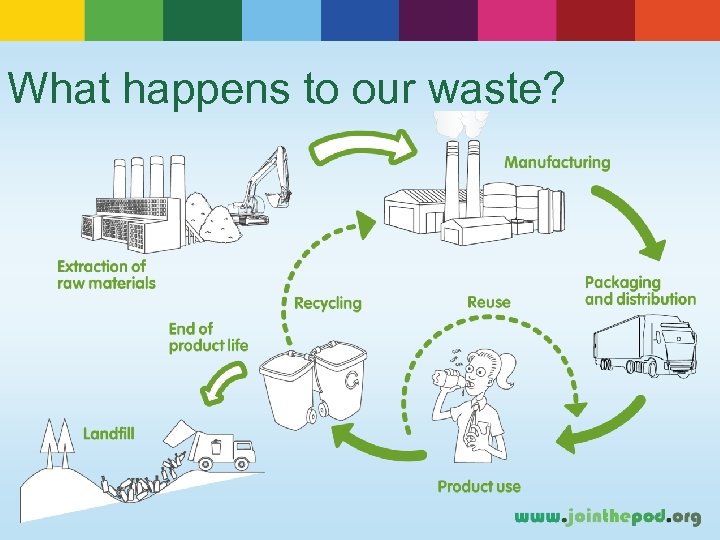 What happens to our waste? 