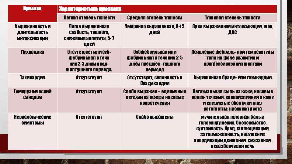 Укажите неправильное утверждение клиническая картина ку лихорадки характеризуется