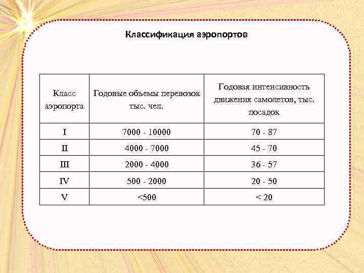 Классификация аэропортов Класс аэропорта Годовые объемы перевозок тыс. чел. Годовая интенсивность движения самолетов, тыс.