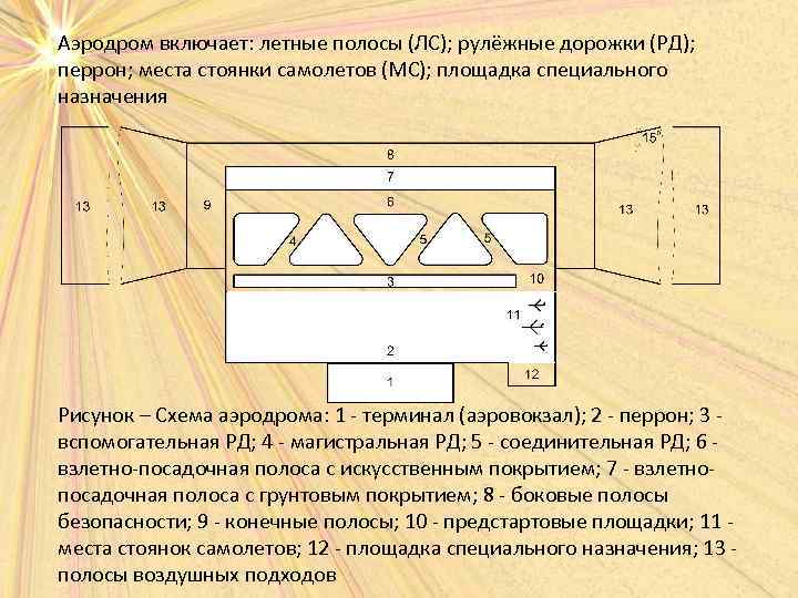 Аэродром включает: летные полосы (ЛС); рулёжные дорожки (РД); перрон; места стоянки самолетов (МС); площадка