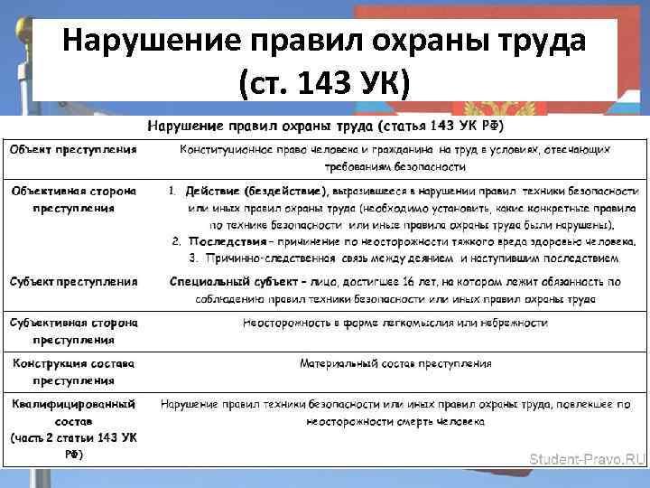 Нарушение правил охраны труда (ст. 143 УК) 