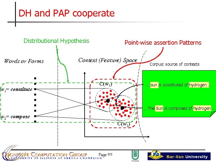 DH and PAP cooperate Distributional Hypothesis Words or Forms w 1= constitute Point-wise assertion