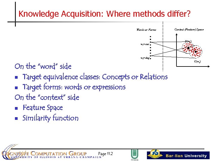 Knowledge Acquisition: Where methods differ? Words or Forms w 1= cat Context (Feature) Space