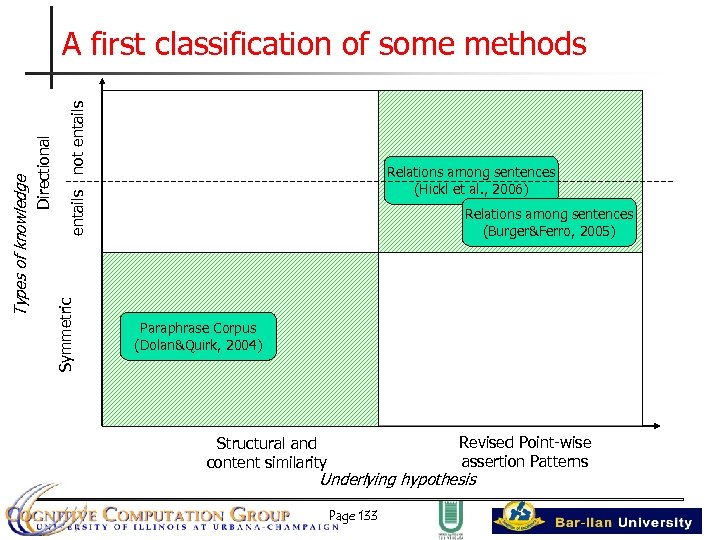 entails not entails Symmetric Directional Types of knowledge A first classification of some methods