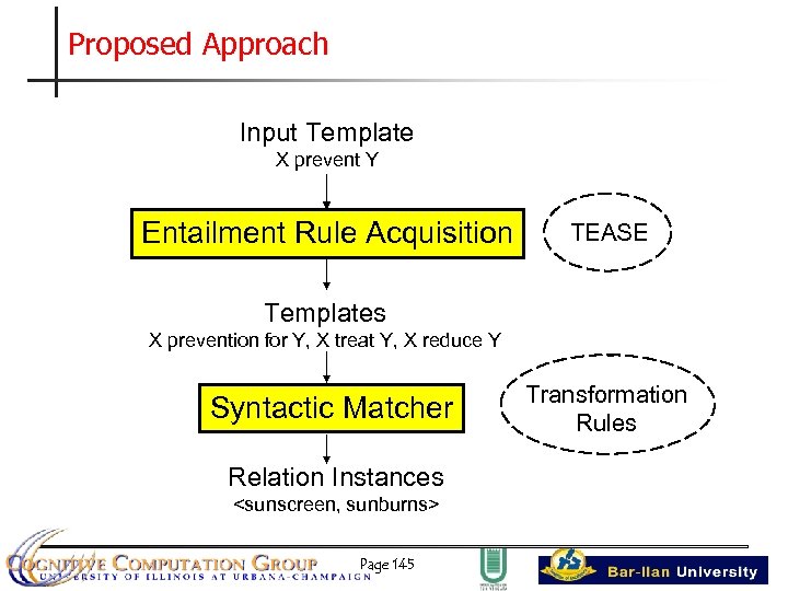 Proposed Approach Input Template X prevent Y Entailment Rule Acquisition TEASE Templates X prevention