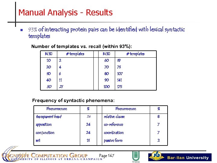 Manual Analysis - Results n 93% of interacting protein pairs can be identified with