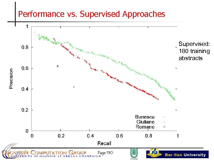 Performance vs. Supervised Approaches Supervised: 180 training abstracts Page 150 