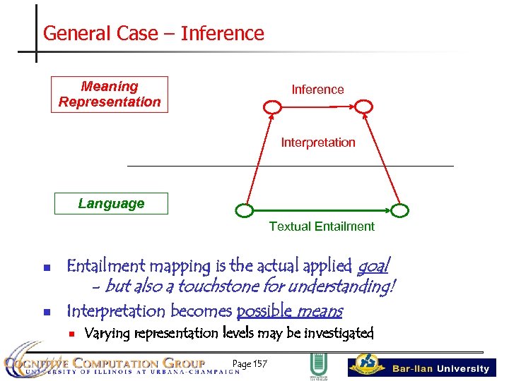 General Case – Inference Meaning Representation Inference Interpretation Language Textual Entailment n n Entailment