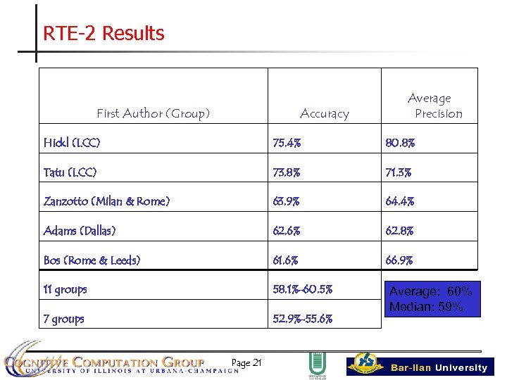 RTE-2 Results First Author (Group) Accuracy Average Precision Hickl (LCC) 75. 4% 80. 8%