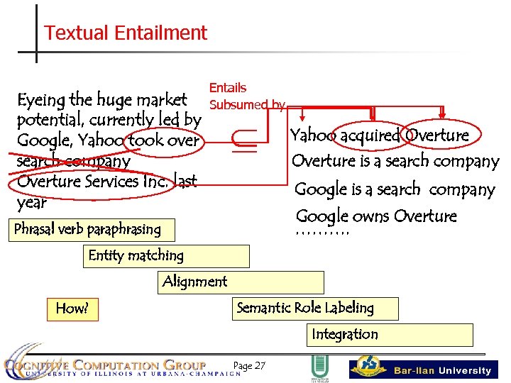 Textual Entailment Eyeing the huge market potential, currently led by Google, Yahoo took over